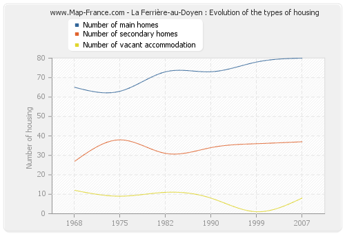 La Ferrière-au-Doyen : Evolution of the types of housing